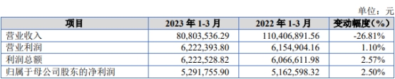 鸿智科技北交所上市首日跌14% 募1.39亿海通证券保荐