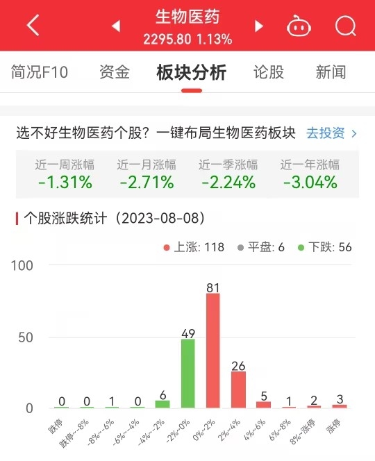 生物医药板块涨1.13% 金凯生科涨24.04%居首