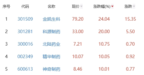 生物医药板块涨1.13% 金凯生科涨24.04%居首