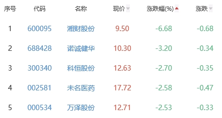 生物医药板块涨1.13% 金凯生科涨24.04%居首