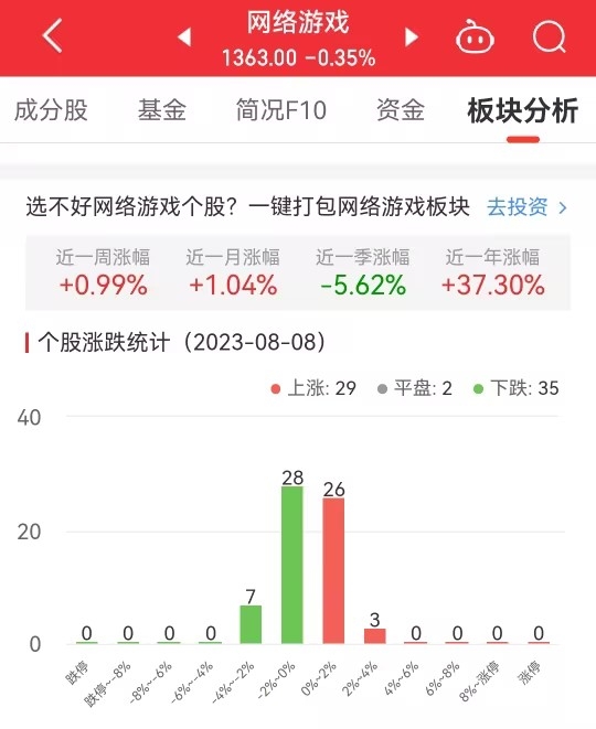 网络游戏板块跌0.35% 凤凰传媒涨3.87%居首