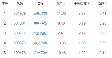 网络游戏板块跌0.35% 凤凰传媒涨3.87%居首