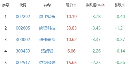 网络游戏板块跌0.35% 凤凰传媒涨3.87%居首