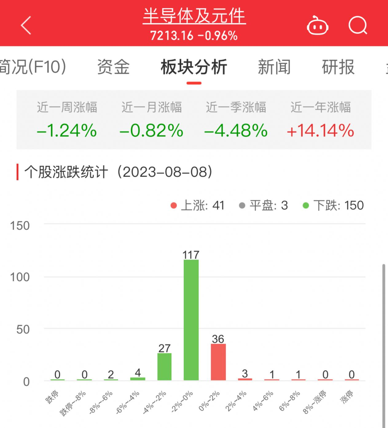 半导体板块跌0.96% 龙芯中科涨6.02%居首