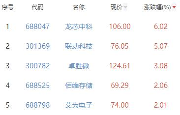 半导体板块跌0.96% 龙芯中科涨6.02%居首