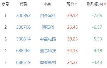 半导体板块跌0.96% 龙芯中科涨6.02%居首