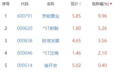 房地产开发板块跌1.39% 京能置业涨9.96%居首