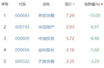 房地产开发板块跌1.39% 京能置业涨9.96%居首