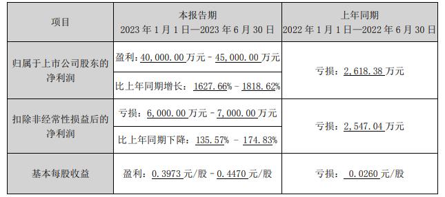 华控赛格跌1% 拟向控股股东华融泰定增募不超8.46亿