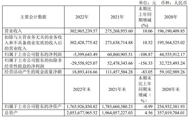 破发股南模生物业绩变脸被通报批评 上市即巅峰募16亿