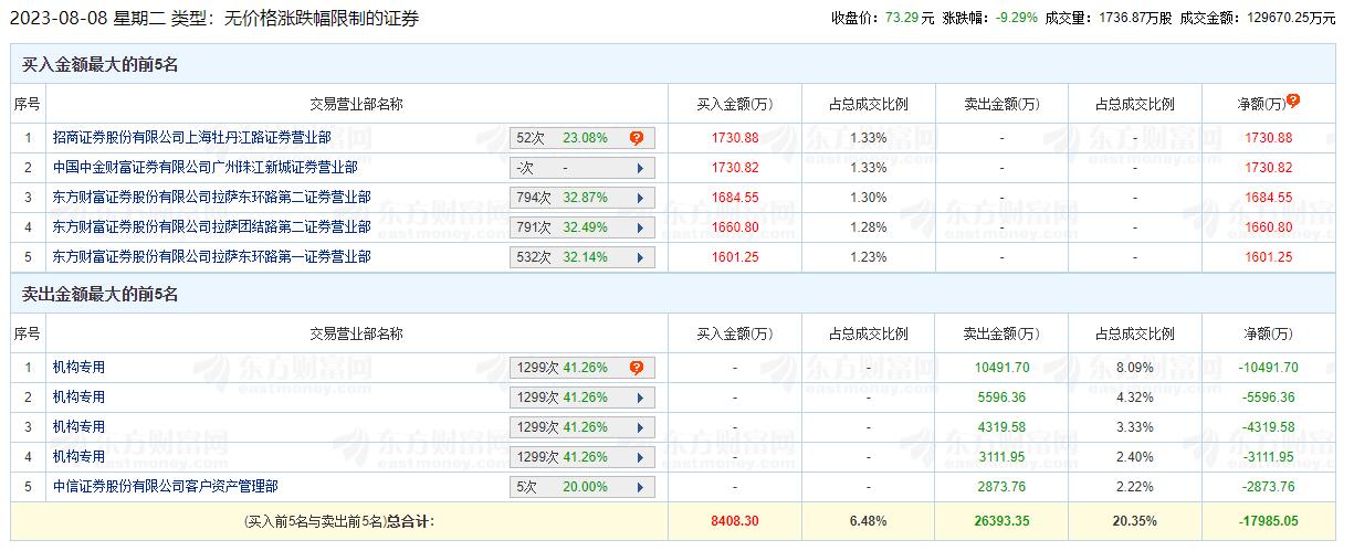 华勤技术龙虎榜：4家机构进卖出前5 净卖共2.35亿元