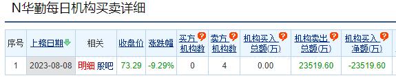 华勤技术龙虎榜：4家机构进卖出前5 净卖共2.35亿元