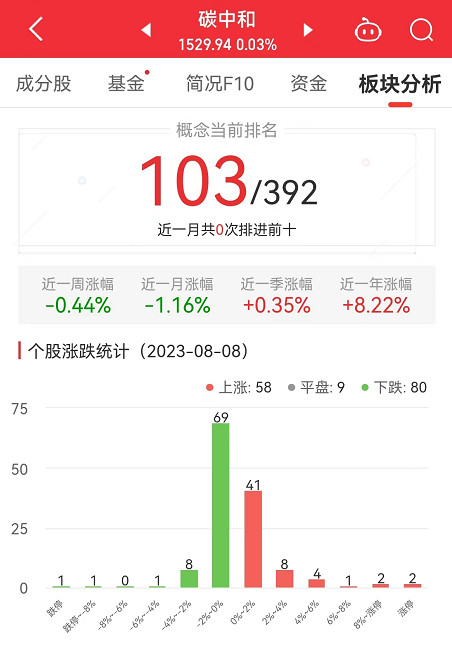 碳中和板块涨0.03% 昊华科技涨9.31%居首