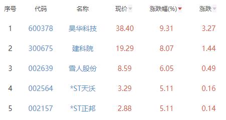 碳中和板块涨0.03% 昊华科技涨9.31%居首