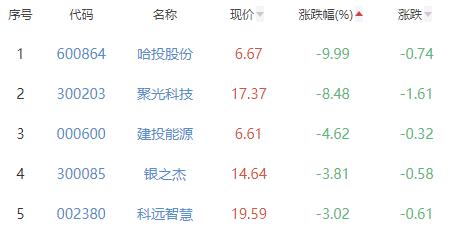 碳中和板块涨0.03% 昊华科技涨9.31%居首