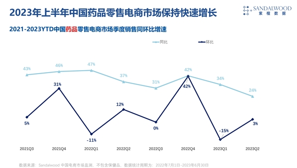 Sandalwood：2023年H1药品线上销售规模同比增长29%