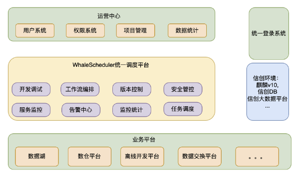 白鲸调度系统助力国内头部券商打造国产信创化 DataOps 平台