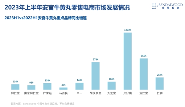 Sandalwood：2023年H1药品线上销售规模同比增长29%