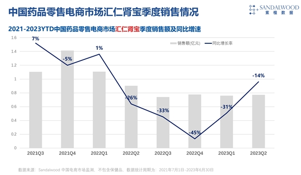 Sandalwood：2023年H1药品线上销售规模同比增长29%