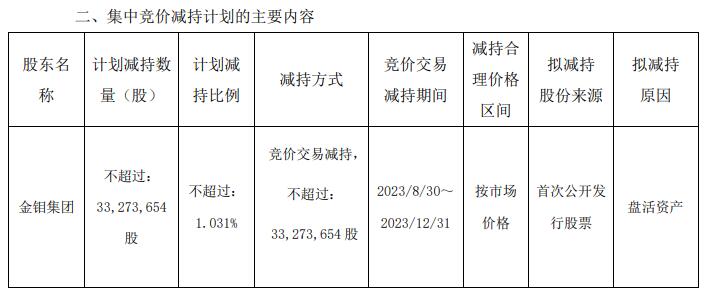 金钼股份：控股股东拟减持不超1.031%公司股份