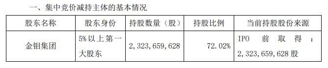 金钼股份：控股股东拟减持不超1.031%公司股份