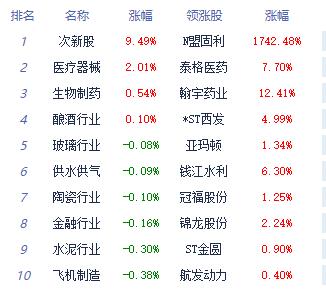 收评：三大指数均收跌 医药板块全天强势