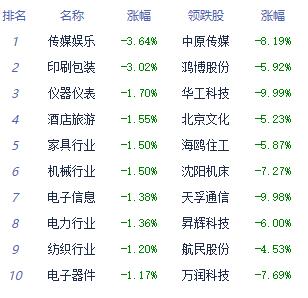 收评：三大指数均收跌 医药板块全天强势