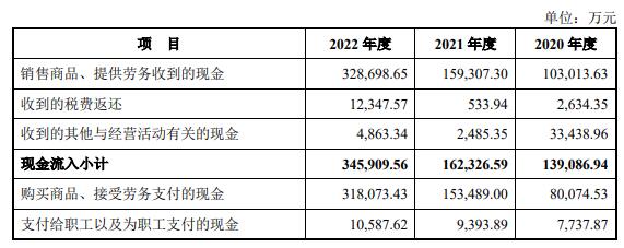 盟固利上市首日暴涨17倍 募资3亿上半年去年净利均降