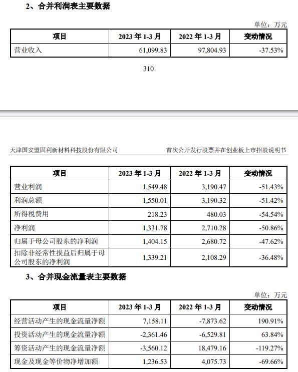 盟固利上市首日暴涨17倍 募资3亿上半年去年净利均降