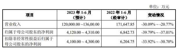 盟固利上市首日暴涨17倍 募资3亿上半年去年净利均降