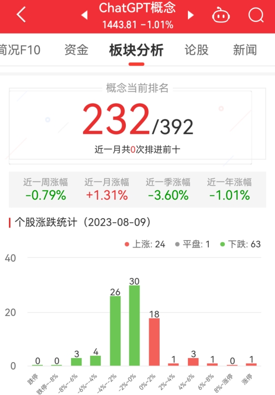 ChatGPT概念板块跌1.01% 天利科技涨20%居首