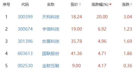 ChatGPT概念板块跌1.01% 天利科技涨20%居首