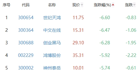 ChatGPT概念板块跌1.01% 天利科技涨20%居首