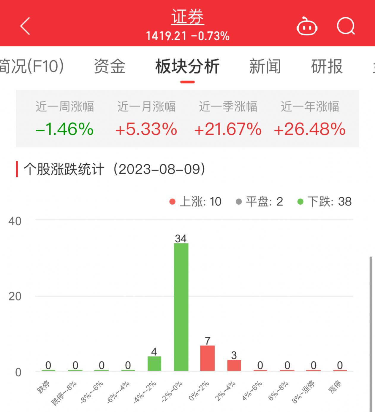 证券板块跌0.73% 红塔证券涨3.78%居首