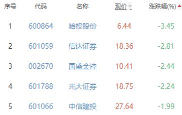 证券板块跌0.73% 红塔证券涨3.78%居首