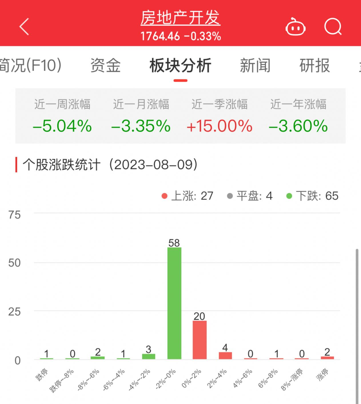 房地产开发板块跌0.33% 天房发展涨10.21%居首