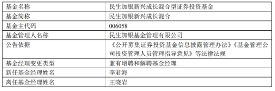 民生加银基金王晓岩离任2只混基 去年均跌40%