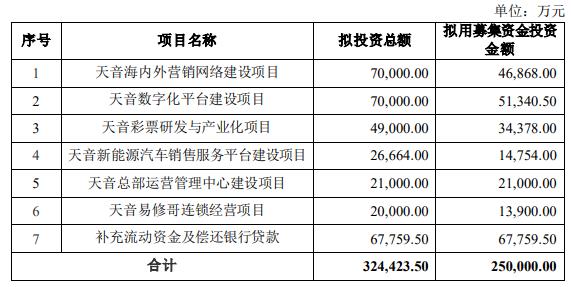 天音控股拟定增募资不超25亿 去年经营现金净额-38亿