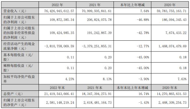 天音控股拟定增募资不超25亿 去年经营现金净额-38亿