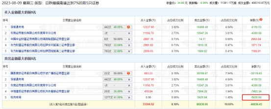 华工科技跌停 机构净卖出5927万元