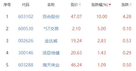 食品加工制造板块跌0.94% 百合股份涨10%居首