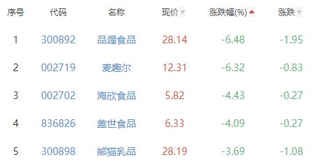 食品加工制造板块跌0.94% 百合股份涨10%居首