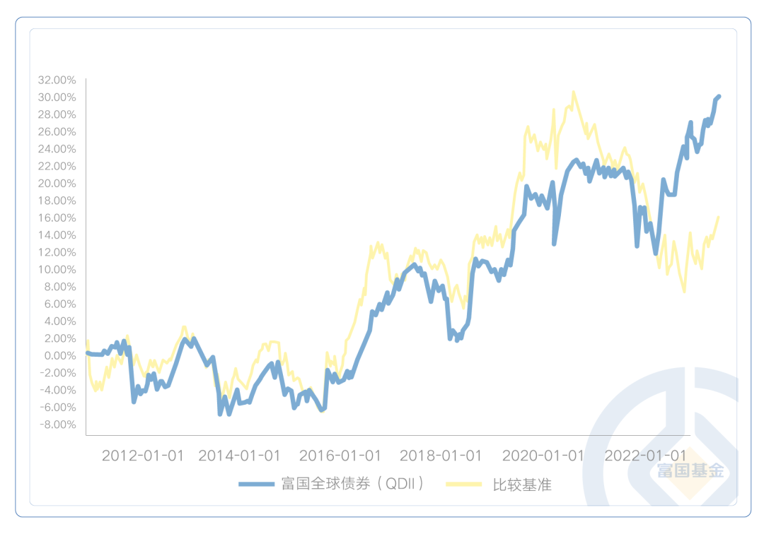 一年大涨9%，富国基金旗下这款债基近三年、近七年均位居同类第一