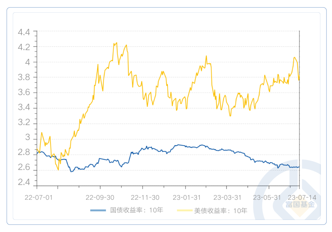 一年大涨9%，富国基金旗下这款债基近三年、近七年均位居同类第一