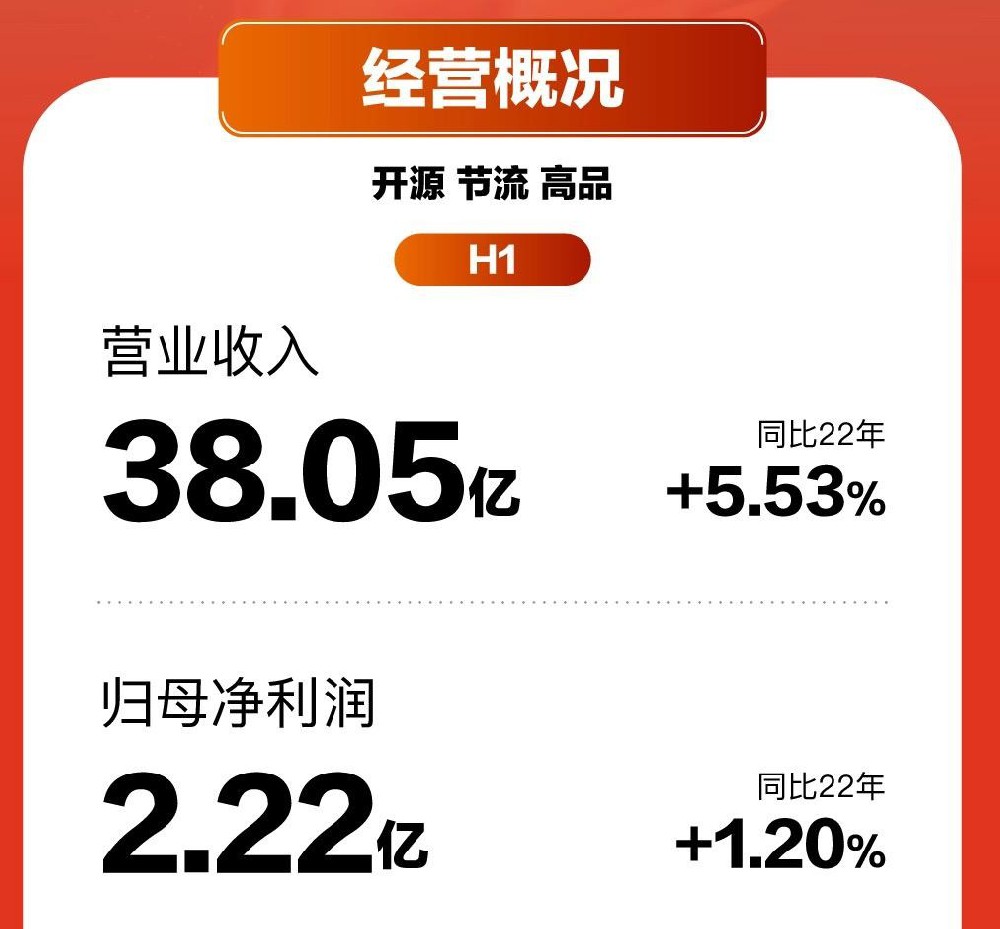 持续巩固“第二增长曲线”，喜临门2023年上半年营收达38.05亿元