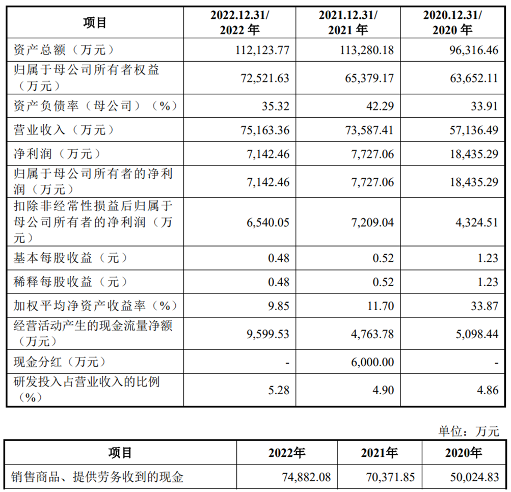 蓝箭电子上市募9亿元首日涨207.4% 净利润连降2年