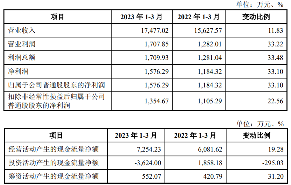 蓝箭电子上市募9亿元首日涨207.4% 净利润连降2年