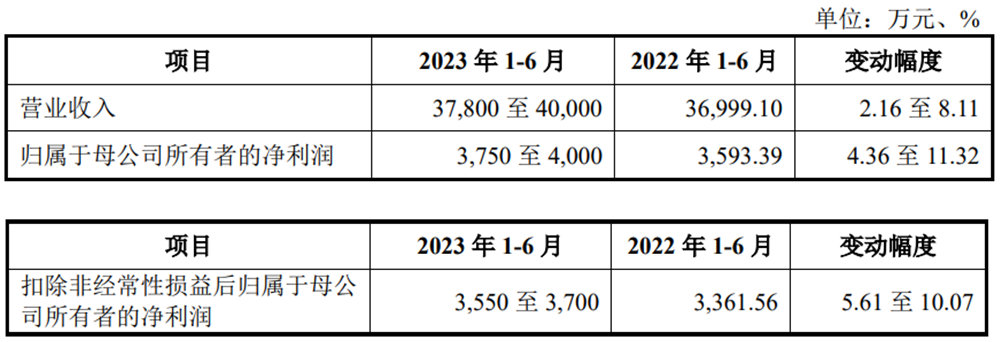 蓝箭电子上市募9亿元首日涨207.4% 净利润连降2年