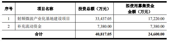 新劲刚拟定增募资不超2.46亿 2020年再融资募2.55亿