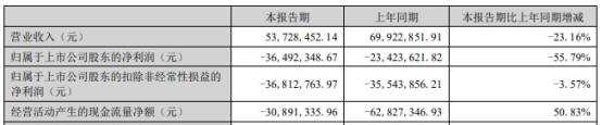 天迈科技增亏 正拟定增募资不超1.2亿2019年上市募3亿